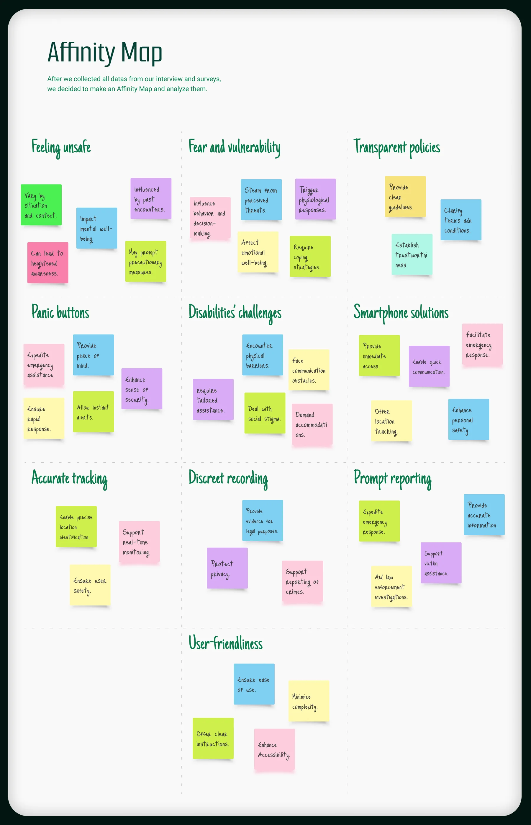 Affinity map with sticky notes grouped into ten themes
