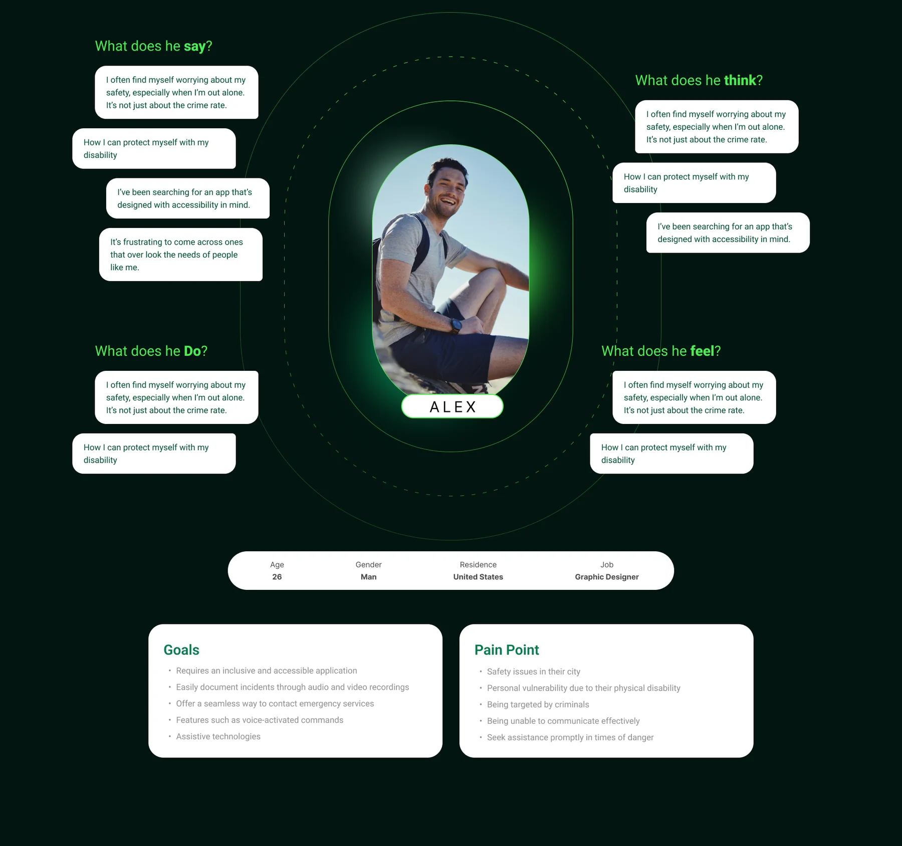 Empathy map for Alex: what he says, thinks, does and feels, with his goals and pain points