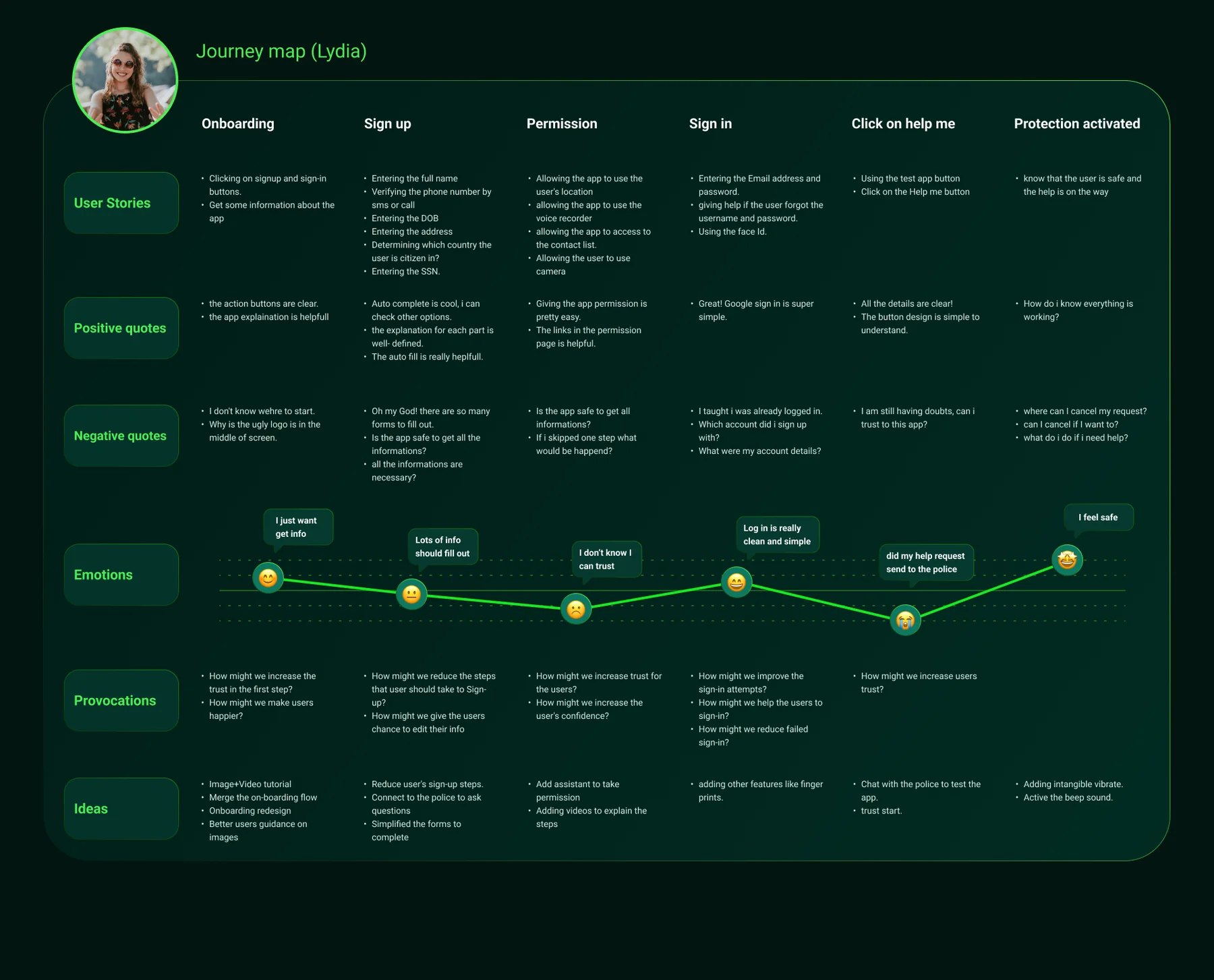 Journey map for Lydia from onboarding to protection activated, with quotes, emotions, questions and ideas