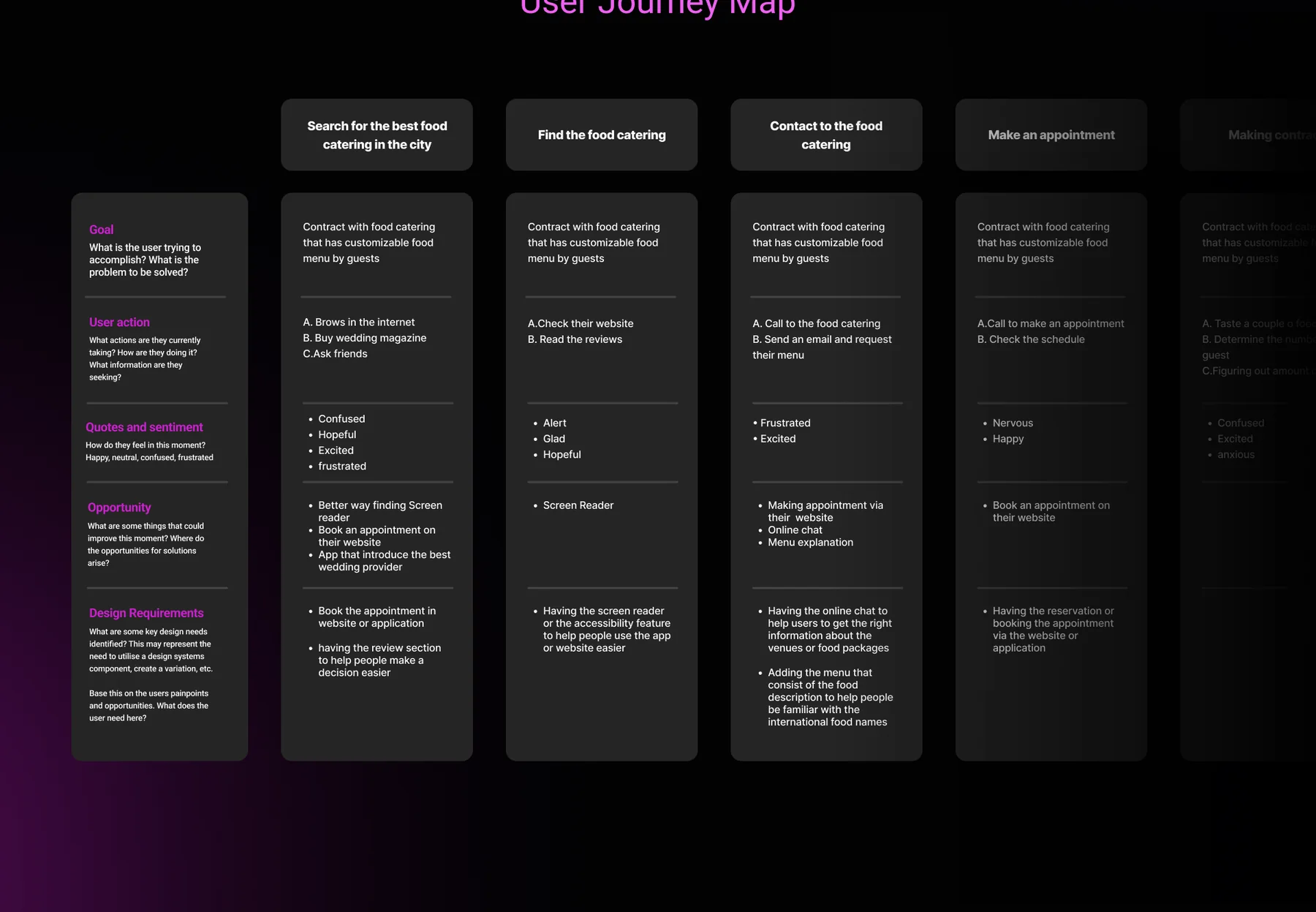 User journey map in five stages with actions, feelings, opportunities and design needs